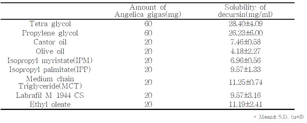 기제 종류에 따른 decursin 용해도