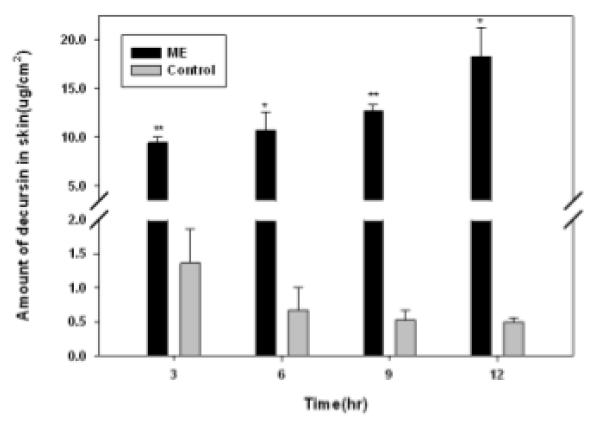 시간에 따른 in vitro 피부내 decursin 침적량