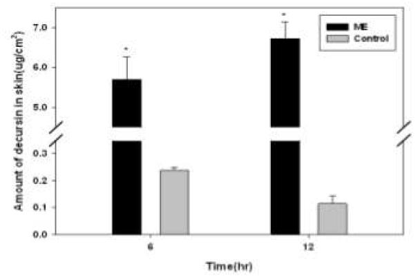 시간에 따른 in vivo 피부내 decursin 침적량