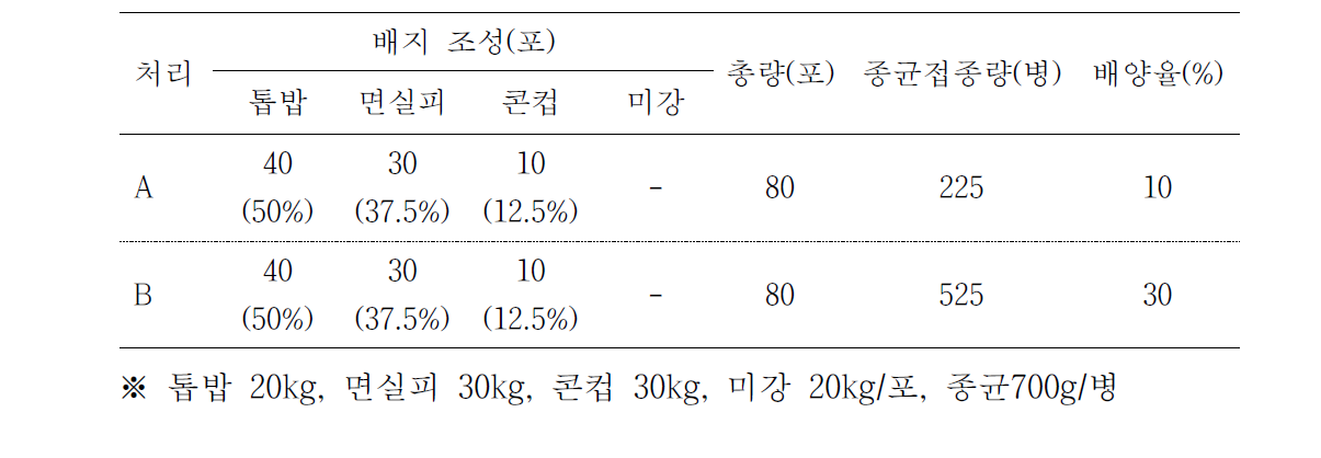 배지조성 비율별 종균접종량에 따른 배양율