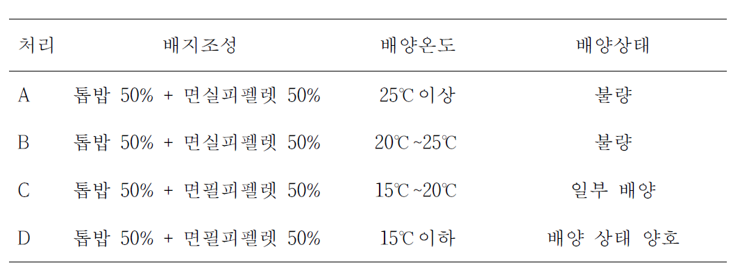 배양온도에 따른 배지재료의 배양상태