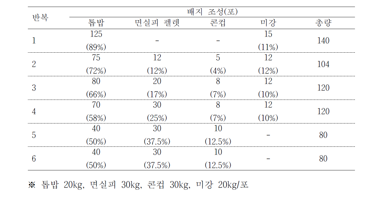 배지조성 비율