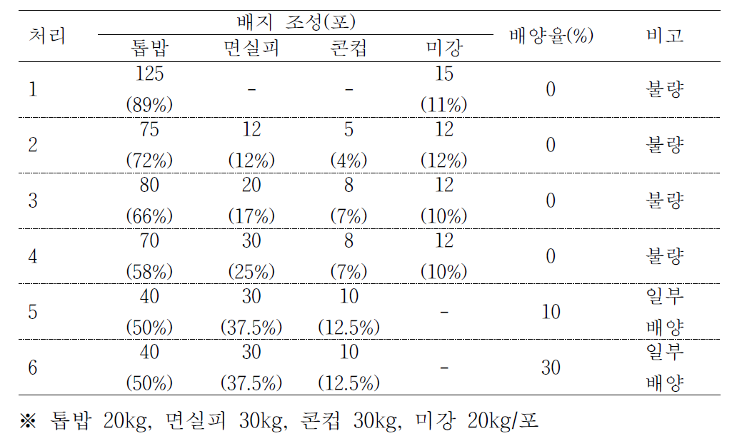 배지 조성비율에 따른 배양율