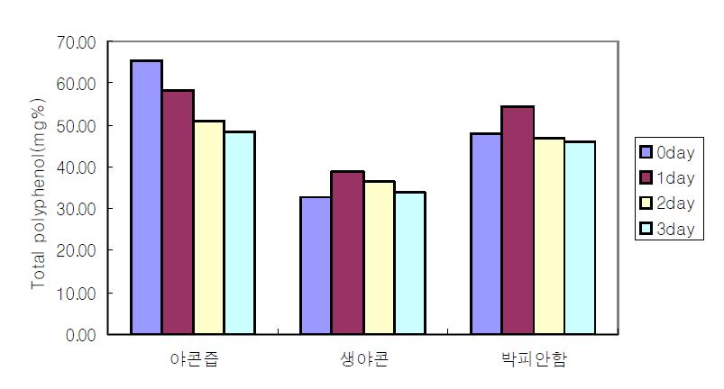 야콘 전처리별 총 폴리페놀함량