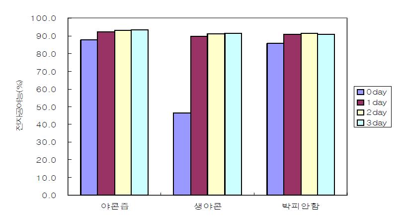 야콘 전처리별 전자공여능