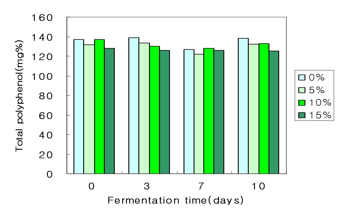 야콘주의 초산발효중 총폴리페놀 변화