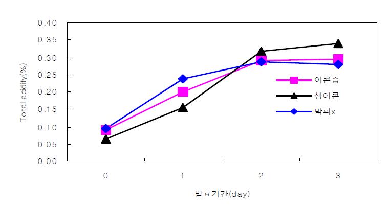 야콘 발효 중 총산 변화