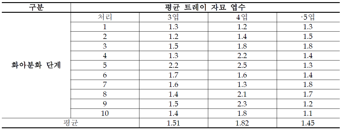 딸기 자묘 트레이 육묘 후 엽수가 화아분화 및 묘의 생육에 미치는 영향