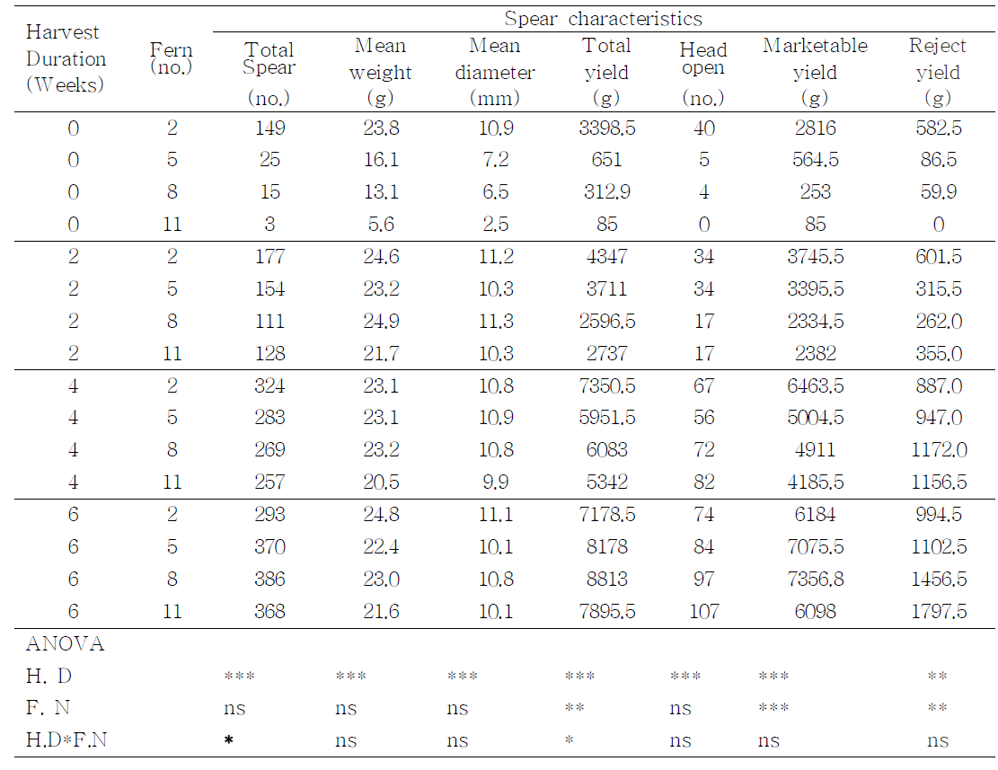 Effect of Harvest duration and remaining fern number on spear quality characteristics, head tightness and marketable yield of asparagus