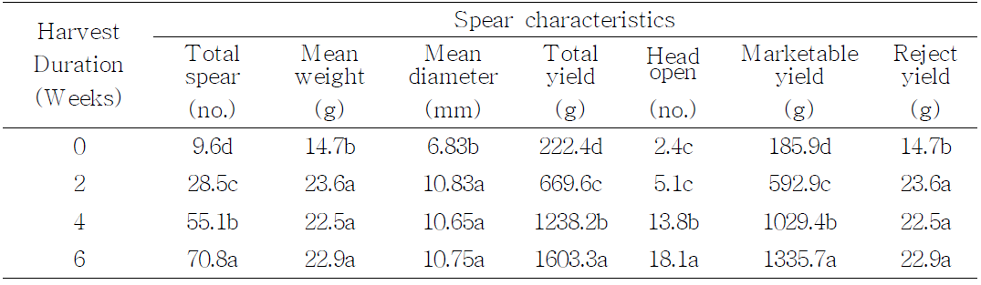 Effect of Harvest duration on spear quality characteristics, head tightness and marketable yield of asparagus.