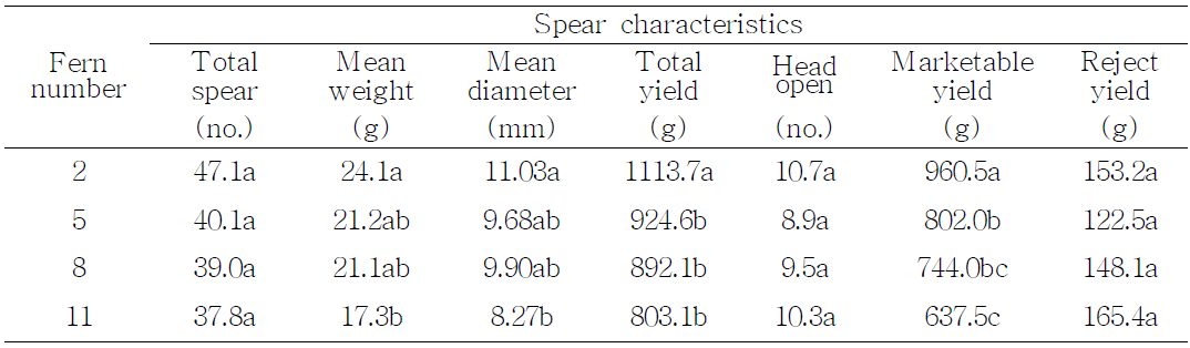 Effect of remaining fern number on spear quality characteristics, head tightness and marketable yield of asparagus.