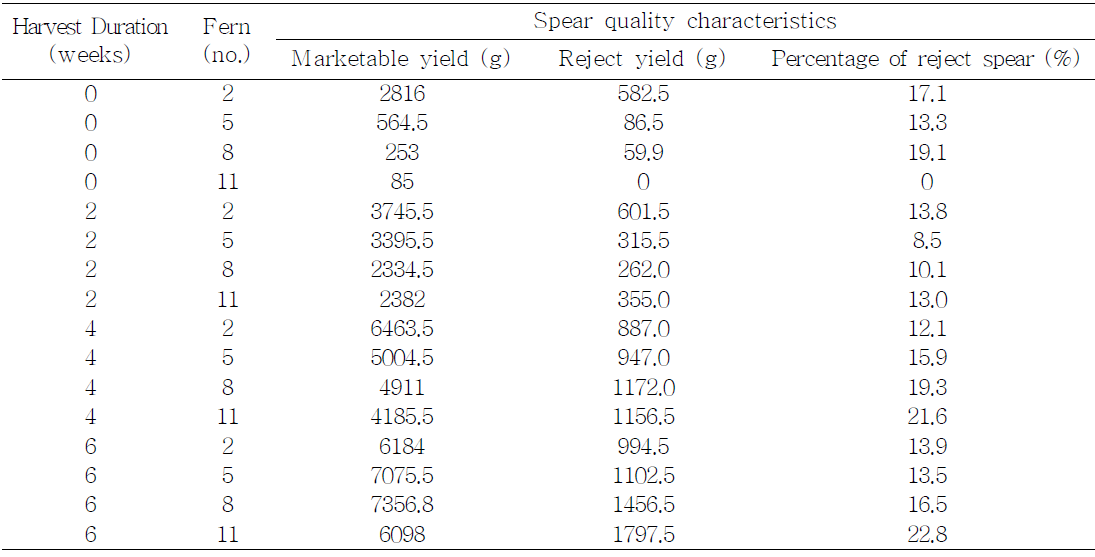 Effect of harvest duration on spear quality characteristics and percentage of reject spear of asparagus.