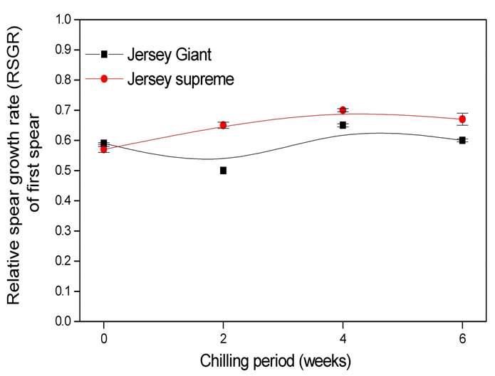 Effect of chilling treatment on relative spear growth rate of asparagus