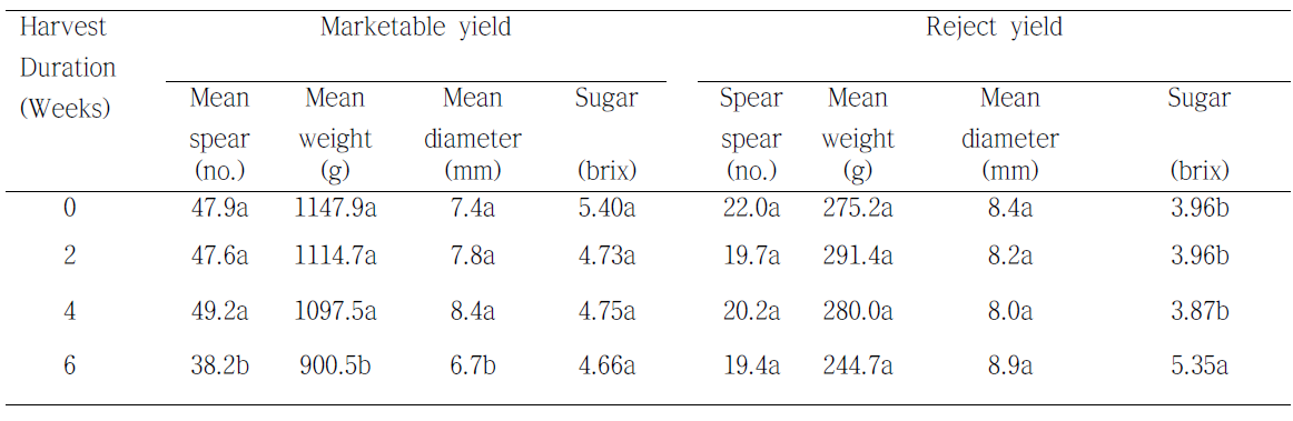 Effect of harvest period on spear quality characteristics of asparagus
