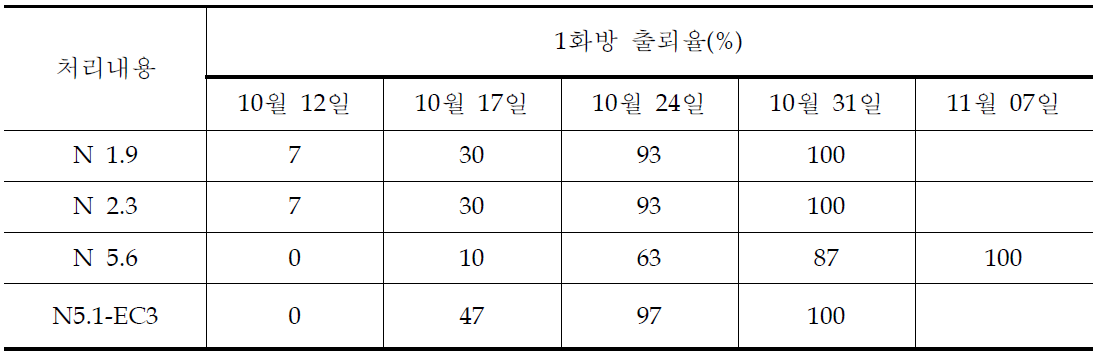 질소 감비 수준이 1화방 출뢰율에 미치는 영향