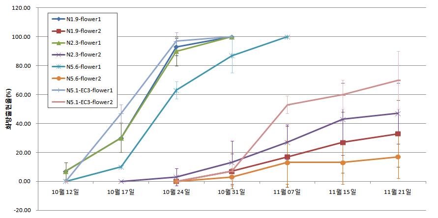 질소수준에 따른 1화방, 2화방 출현율