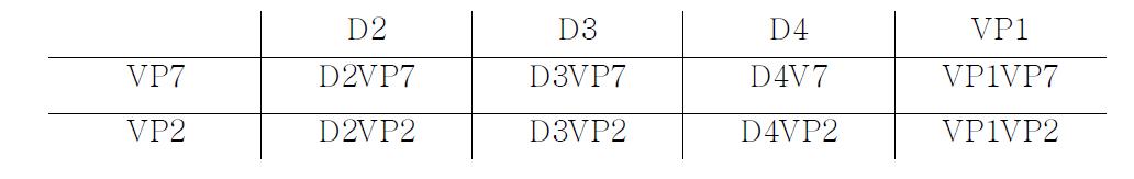 A형 간염 바이러스의 구조단백질 유전자(VP1, D2, D3, D4)와 로타바이러스의 단백질 유전자(VP2,VP7)를 대상으로 한 유전자 조합
