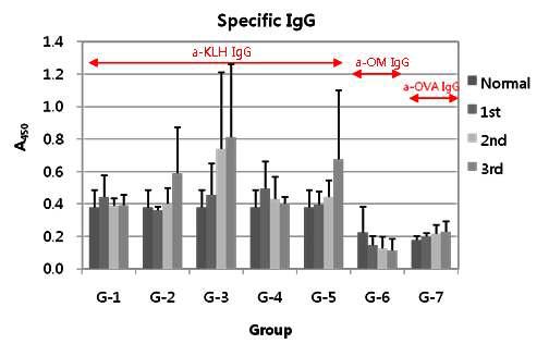 경구투여된 생쥐 혈청에 생성된 특이 IgG 분석