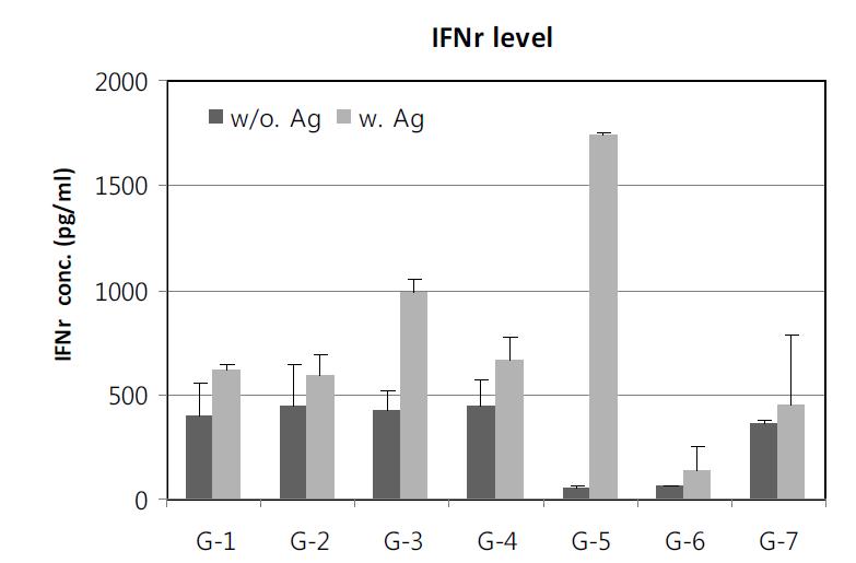 경구투여된 생쥐 spleen cell의 배양액속에 생성된 IFNr 분석