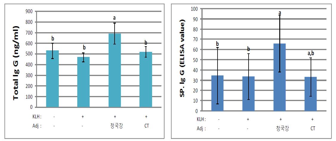 KLH 또는 청국장 추출물로 경구투여 했을 때 혈청 중의 총 IgG(A) 및 특이 IgG(B) 분석.