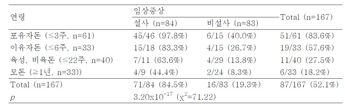 국내 설사 및 비설사 돼지에서 porcine kobuvirus의 감염 상태