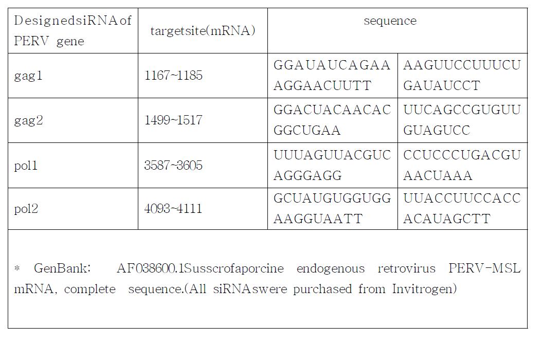 The siRNAs targetting of PERV in PK15 cells