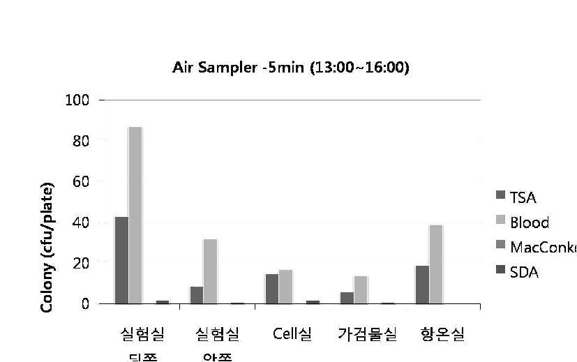 실험실 앞쪽, 뒤쪽, 가검물실, Cell실, 항온실에서 1분 동안 장소별 공기포집