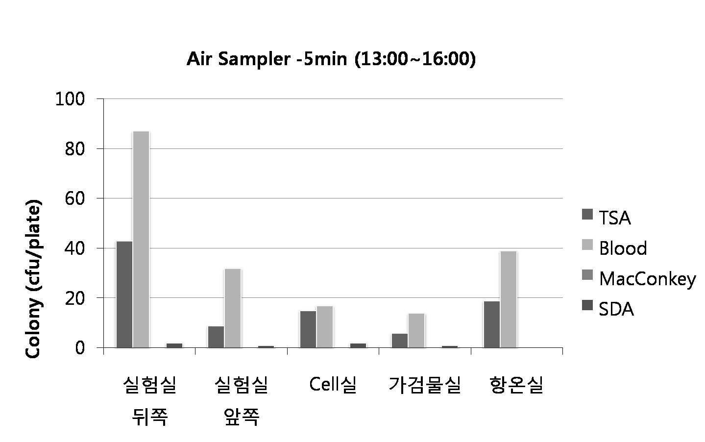 실험실 앞쪽, 뒤쪽, Cell실, 가검물실, 항온실에서 5분간 장소별 공기포집