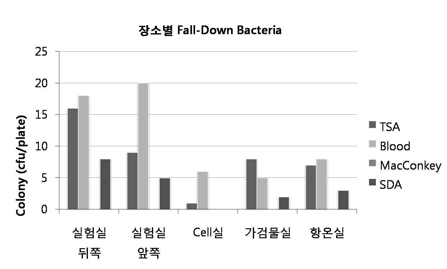 실험실 앞쪽, 뒤쪽, Cell실, 가검물실, 항온실에서 장소별 자연낙하