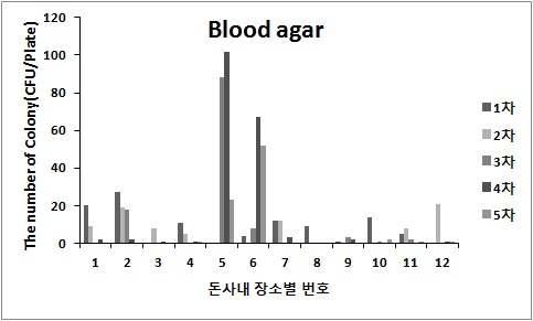 장소별 대기 중 세균수 모니터링 결과