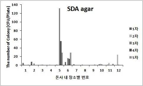 장소별 대기 중 진균류 모니터링 결과