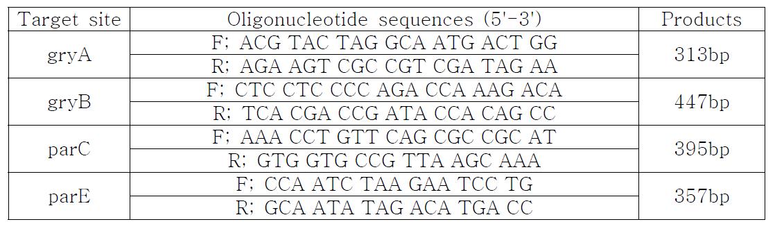 세균 내 DNA gyrase의 active site(gyrA와 gyrB)와 topoisomerase의 active site(parC와 parE) 검색을 위한 primers