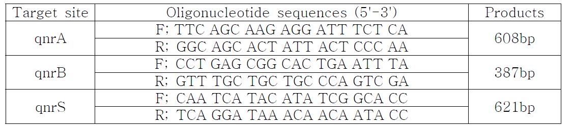 대장균의 plasmid 내 Qnr gene 검색을 위한 primers