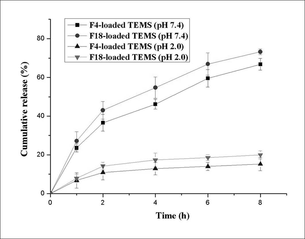 In vitro 상에서 F4와 F18의 Cumulative release