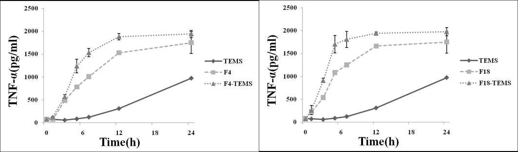 TEMS, F4, F4 loaded TEMS, F18, F18 loaded TEMS으로 자극한 RAW 264.7 cells에서 분비된 TNF-α