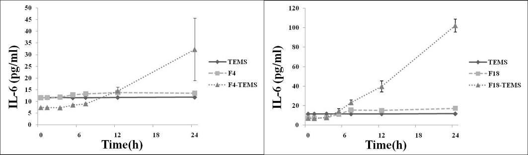 TEMS, F4, F4 loaded TEMS, F18, F18 loaded TEMS으로 자극한 RAW 264.7 cells에서 분비된 IL-6.