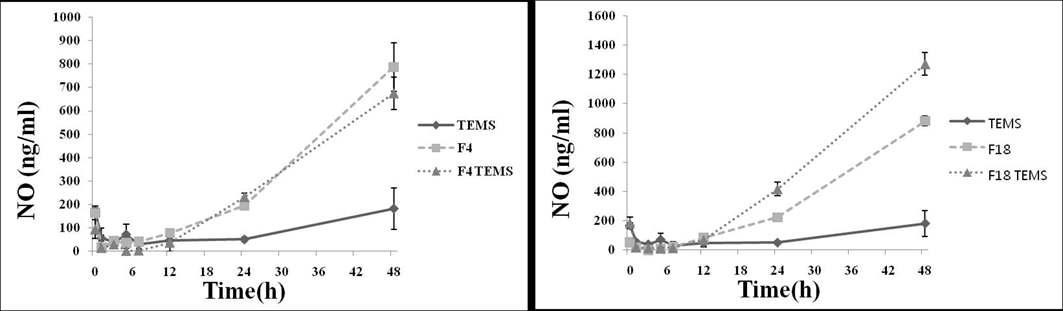 TEMS, F4, F4 loaded TEMS, F18, F18 loaded TEMS으로 자극한 RAW 264.7 cells에서 분비된 NO.