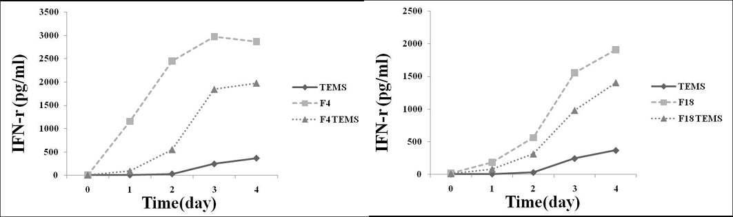 TEMS, F4, F4 loaded TEMS, F18, F18 loaded TEMS으로 자극한 마우스 비장세포에서 분비된 IFN-γ.