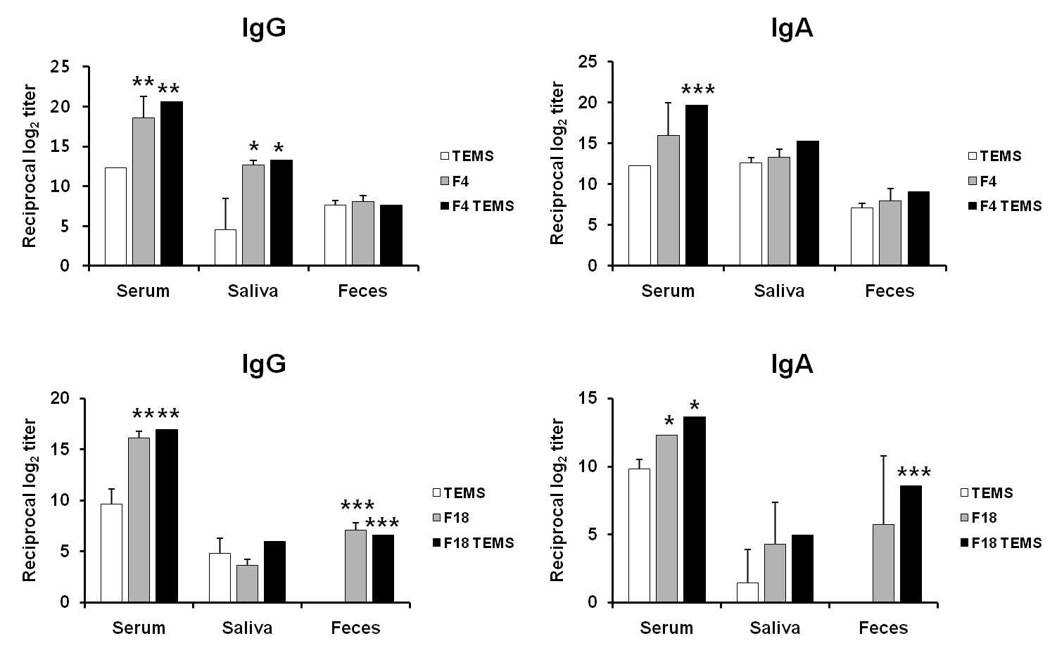 장독소형 대장균에 대한 F4 혹은 F18 담지 TEMS를 경구 투여하여 유도된 마우스 혈청, 침, 분변 상층액에서 항원 특이적 IgG와 IgA 항체.