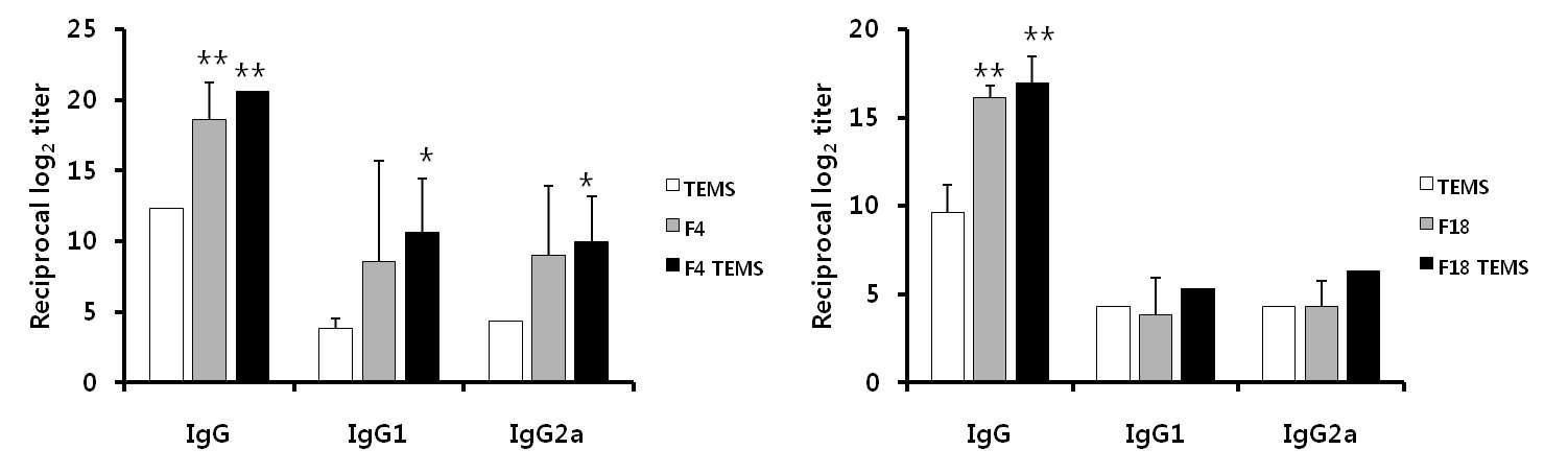 F4 혹은 F18 담지 TEMS를 경구 투여하였을 때 나타난 마우스 혈청에서의 IgG subclasses의 상승도.