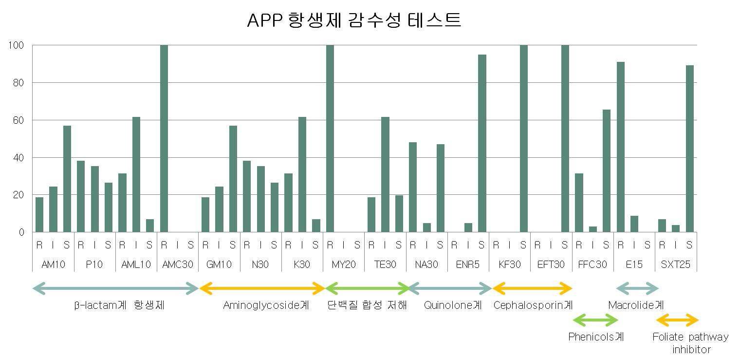 2006~2010년에 수집된 A pp 102 분리주로 항생제 감수성 테스트를 실시한 결과, penicillin, amoxicillin/clavulanic acid, neomycin, lincomycin, erythromycin 등이 높은 저항성을 나타내었음.