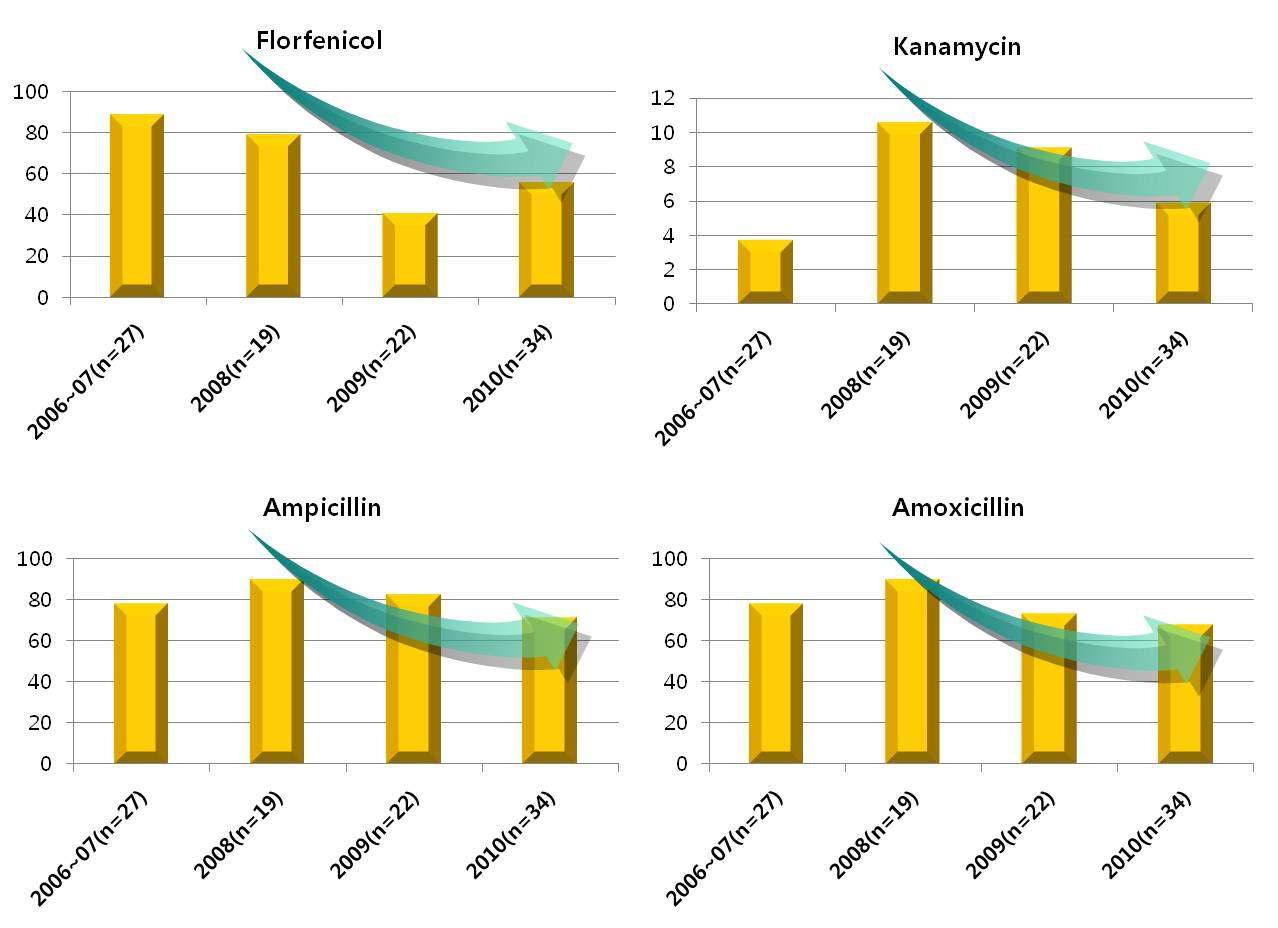 2006-2010년에 분리된 돼지 흉막폐렴 분리주에 대해 Florfenicol, Kanamycin, Ampicillin, Amoxicillin에 대한 susceptibility을 보이는 분리주의 패턴