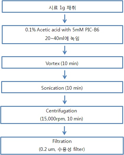 Fig. 1. Sample preparation procedure for 5 water soluble vitamins(B1, B2, B6, niacinamide, folic acid)determination.