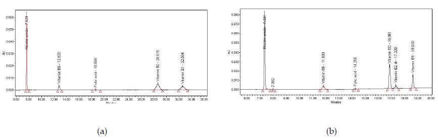 Fig. 2. Result of the (a) iso-cratic analysis, and (b) gradient analysis of niacinamide, B6, folic acid, B2