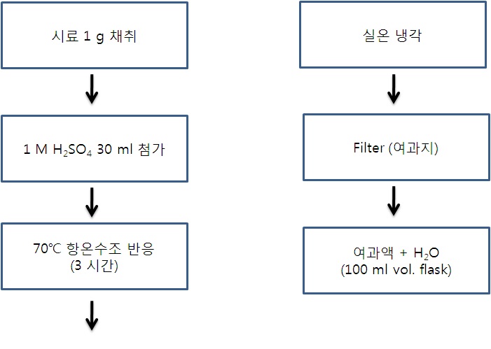 Fig. 3. Sample preparation procedure for choline determination in infant formula