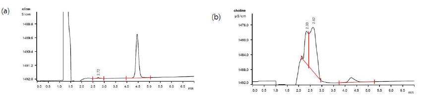 Fig. 4. Chromatogram of the choline, a) choline (10 μg/mL), b) SRM 1849a