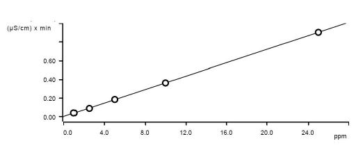 Fig. 5. Calibration curve of choline