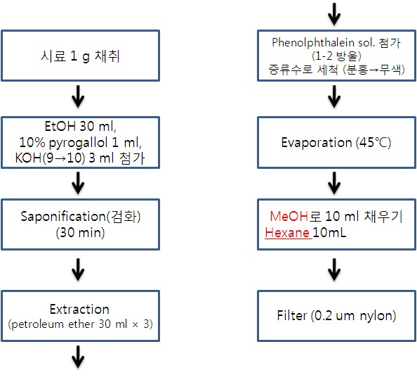 Fig. 1. Sample preparation procedure for vitamin E determination in infant formula