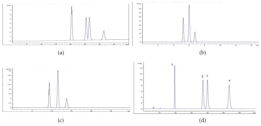 Fig. 2. Chromatogram of the tocopherol-α, β γ, and δ (50 μg/mL), using