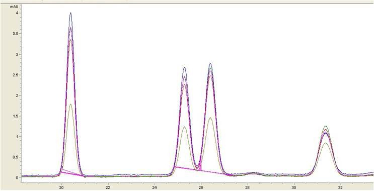 Fig. 3. Spectrum of tocopherol isomers analyzed by various wavelength, 280 nm(green), 291 nm(red), 292 nm (green), 295 nm (pink), and 298 nm (blue).